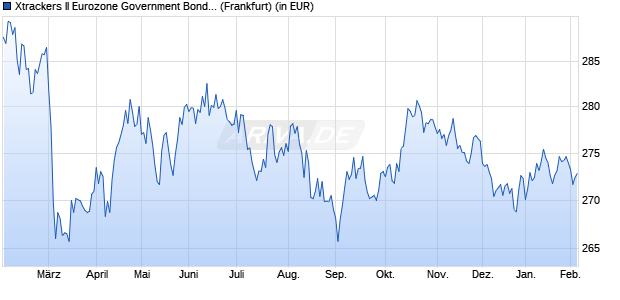 Performance des Xtrackers II Eurozone Government Bond 15-30 UCITS ETF 1C (WKN DBX0AJ, ISIN LU0290357507)