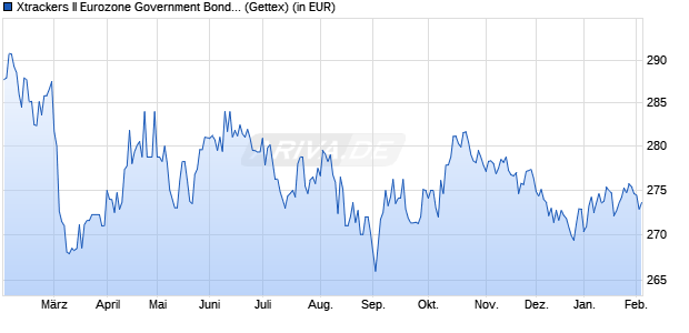 Performance des Xtrackers II Eurozone Government Bond 15-30 UCITS ETF 1C (WKN DBX0AJ, ISIN LU0290357507)