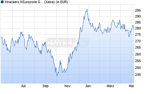 Performance des Xtrackers II Eurozone Government Bond 15-30 UCITS ETF 1C (WKN DBX0AJ, ISIN LU0290357507)
