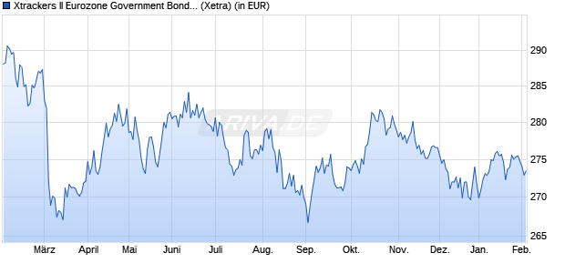Performance des Xtrackers II Eurozone Government Bond 15-30 UCITS ETF 1C (WKN DBX0AJ, ISIN LU0290357507)