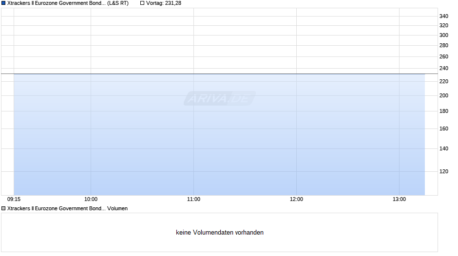 Xtrackers II Eurozone Government Bond 25+ UCITS ETF 1C Chart