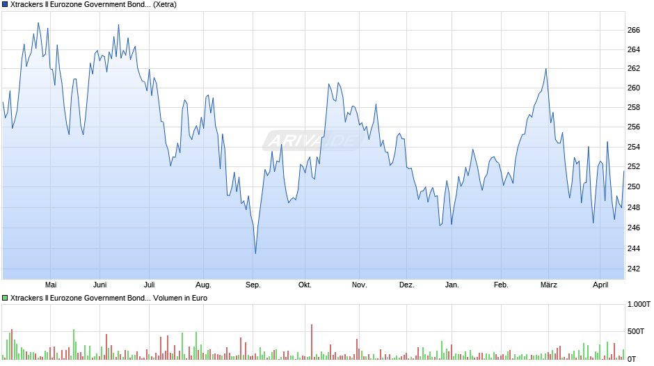 Xtrackers II Eurozone Government Bond 25+ UCITS ETF 1C Chart