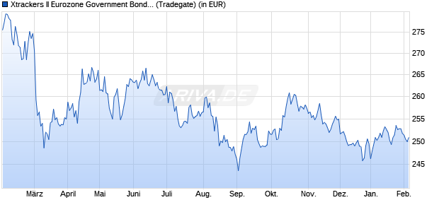 Performance des Xtrackers II Eurozone Government Bond 25+ UCITS ETF 1C (WKN DBX0AK, ISIN LU0290357846)