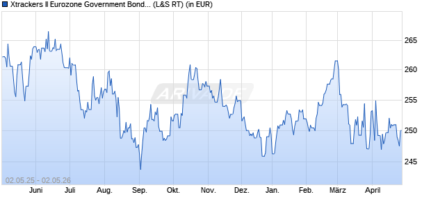 Performance des Xtrackers II Eurozone Government Bond 25+ UCITS ETF 1C (WKN DBX0AK, ISIN LU0290357846)