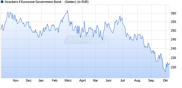Performance des Xtrackers II Eurozone Government Bond 25+ UCITS ETF 1C (WKN DBX0AK, ISIN LU0290357846)