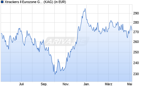 Performance des Xtrackers II Eurozone Government Bond 25+ UCITS ETF 1C (WKN DBX0AK, ISIN LU0290357846)