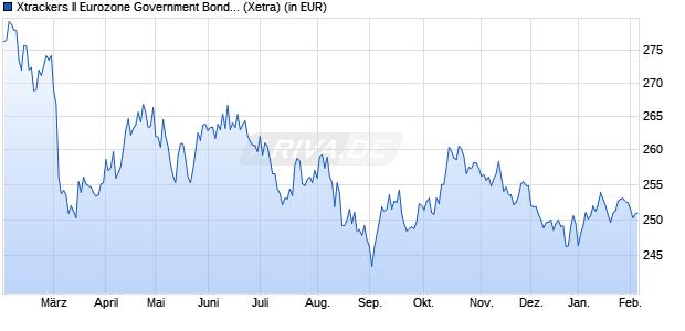 Performance des Xtrackers II Eurozone Government Bond 25+ UCITS ETF 1C (WKN DBX0AK, ISIN LU0290357846)