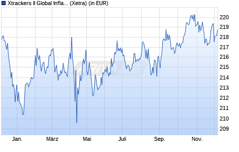 Performance des Xtrackers II Global Inflation-Linked Bond UCITS ETF 1C EUR H (WKN DBX0AL, ISIN LU0290357929)