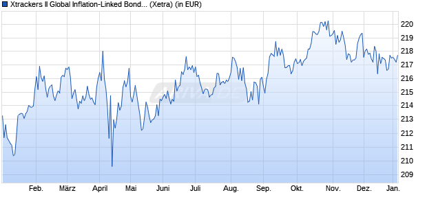 Performance des Xtrackers II Global Inflation-Linked Bond UCITS ETF 1C EUR H (WKN DBX0AL, ISIN LU0290357929)