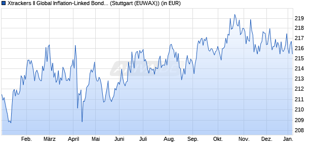 Performance des Xtrackers II Global Inflation-Linked Bond UCITS ETF 1C EUR H (WKN DBX0AL, ISIN LU0290357929)