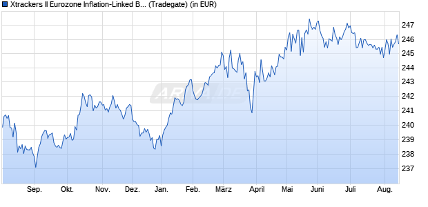 Performance des Xtrackers II Eurozone Inflation-Linked Bond UCITS ETF 1C (WKN DBX0AM, ISIN LU0290358224)