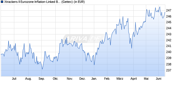 Performance des Xtrackers II Eurozone Inflation-Linked Bond UCITS ETF 1C (WKN DBX0AM, ISIN LU0290358224)