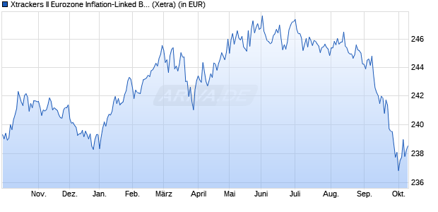 Performance des Xtrackers II Eurozone Inflation-Linked Bond UCITS ETF 1C (WKN DBX0AM, ISIN LU0290358224)