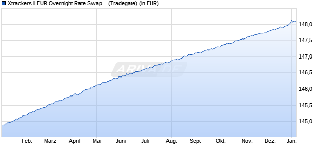 Performance des Xtrackers II EUR Overnight Rate Swap UCITS ETF 1C (WKN DBX0AN, ISIN LU0290358497)