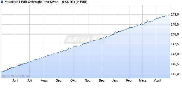 Performance des Xtrackers II EUR Overnight Rate Swap UCITS ETF 1C (WKN DBX0AN, ISIN LU0290358497)