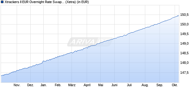Performance des Xtrackers II EUR Overnight Rate Swap UCITS ETF 1C (WKN DBX0AN, ISIN LU0290358497)