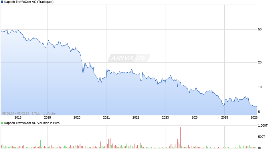 Kapsch TrafficCom Chart