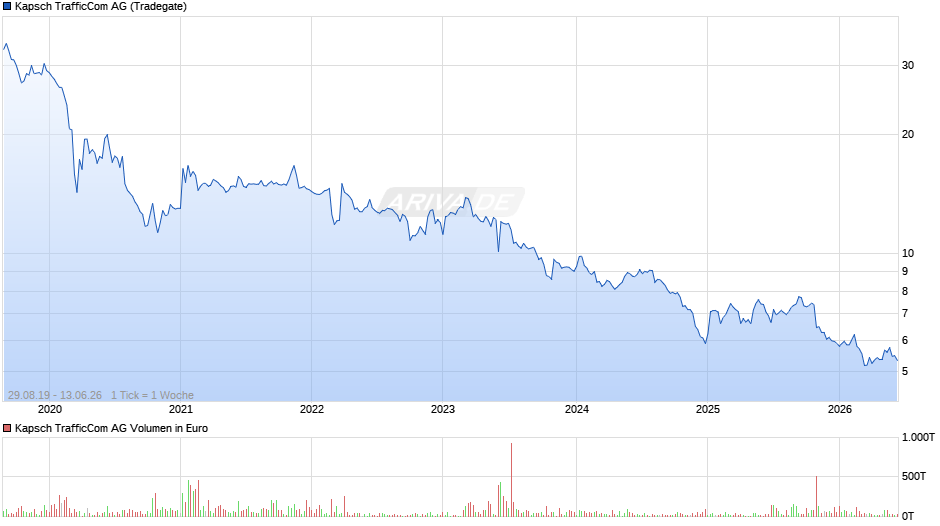 Kapsch TrafficCom Chart