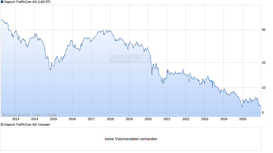 Kapsch TrafficCom Chart