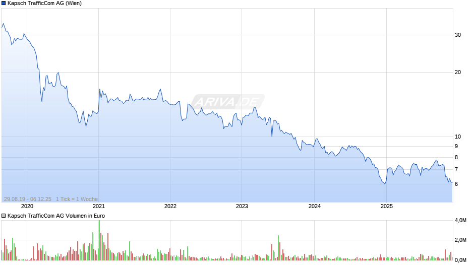 Kapsch TrafficCom Chart