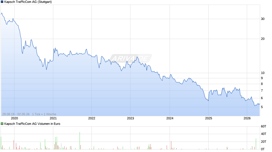 Kapsch TrafficCom Chart