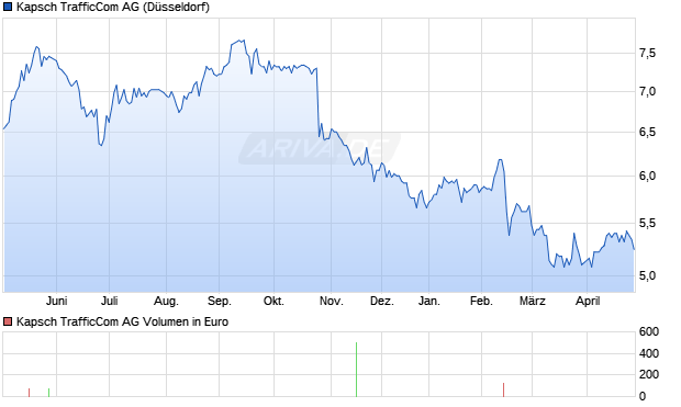 Kapsch TrafficCom Aktie Chart