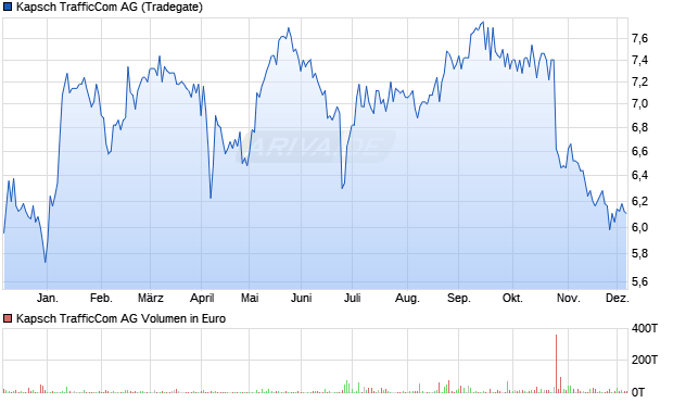 Kapsch TrafficCom Aktie Chart