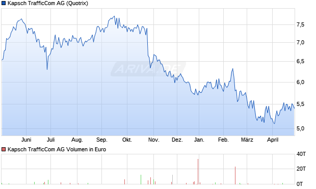 Kapsch TrafficCom Aktie Chart