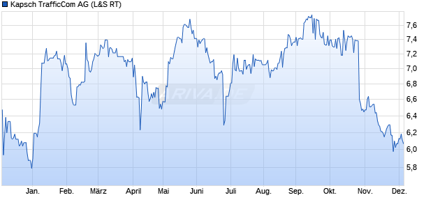 Kapsch TrafficCom Aktie Chart