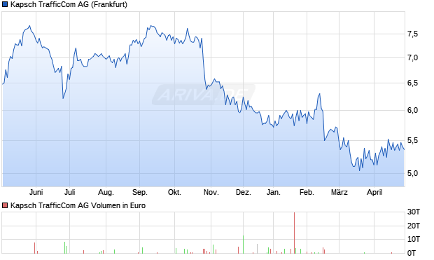 Kapsch TrafficCom Aktie Chart