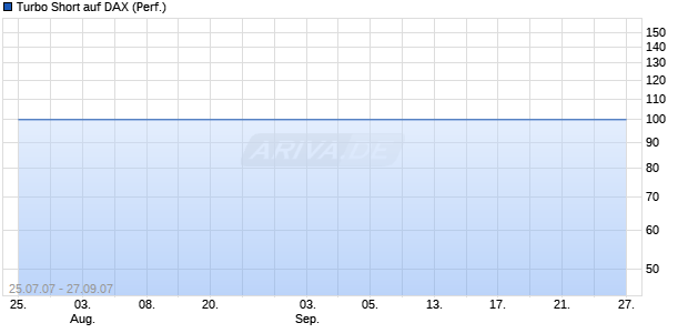 Turbo Short auf DAX (Performance) [BNP Paribas] Chart