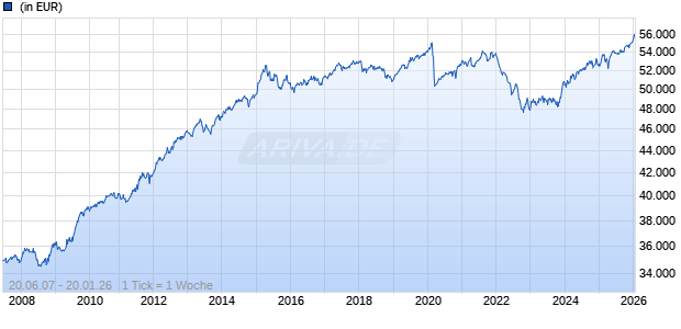 Allianz Stiftungsfonds W - EUR Chart