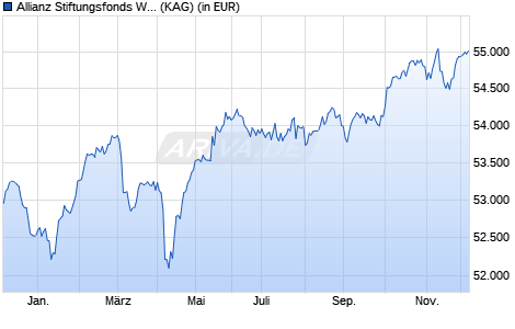 Performance des Allianz Stiftungsfonds W - EUR (WKN A0LCBC, ISIN LU0270726580)