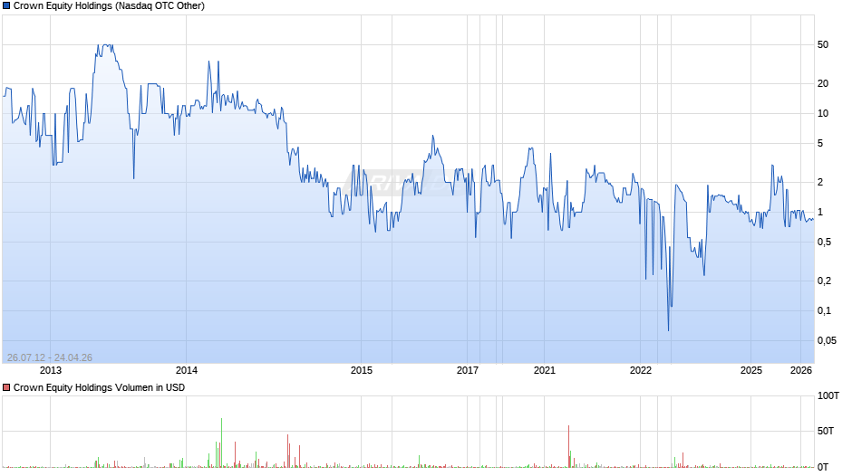 Crown Equity Holdings Chart