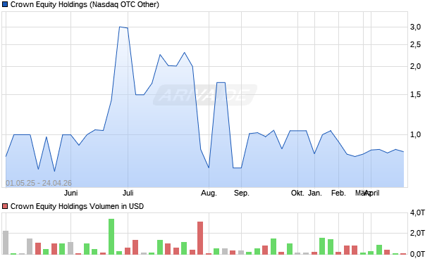 Crown Equity Holdings Aktie Chart