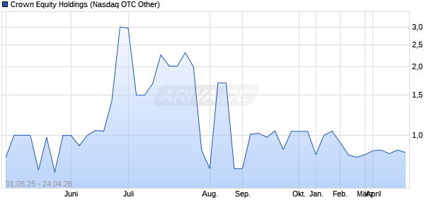 Crown Equity Holdings Aktie Chart