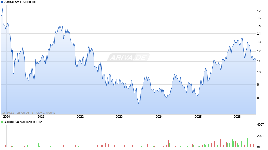 Almirall Chart