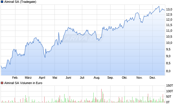 Almirall Aktie Chart