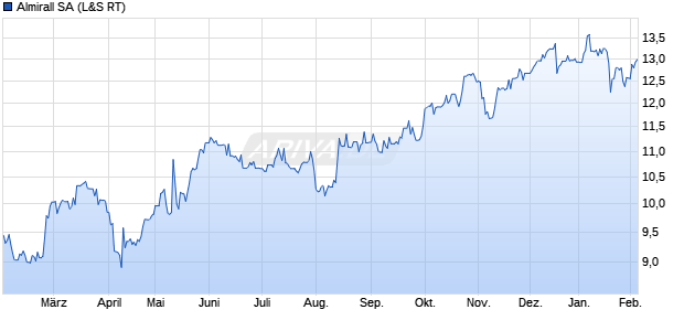 Almirall Aktie Chart