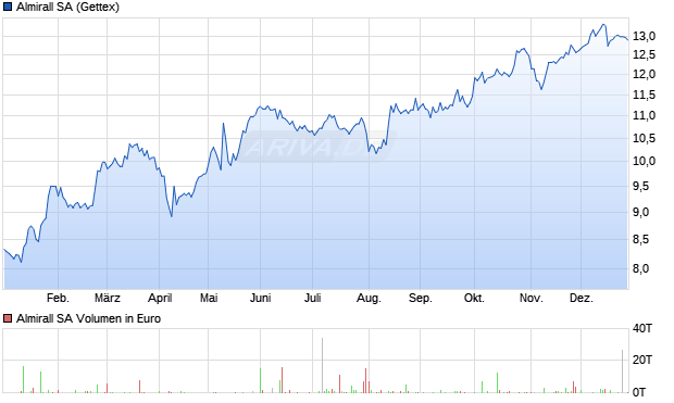 Almirall Aktie Chart