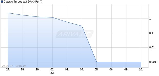 Classic Turbos auf DAX (Performance) [Dresdner Bank] Chart