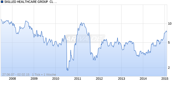 SKILLED HEALTHCARE GROUP  CL A Chart