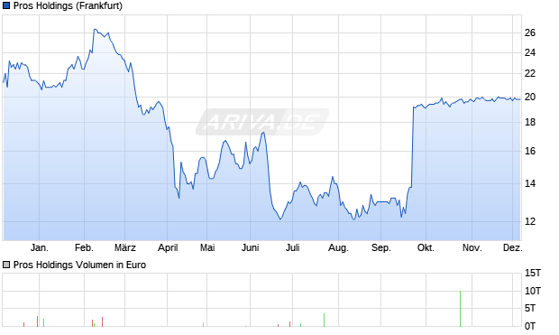 Pros Holdings Aktie Chart