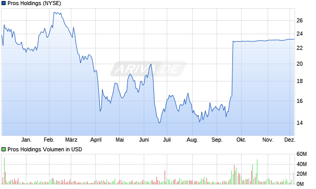 Pros Holdings Aktie Chart