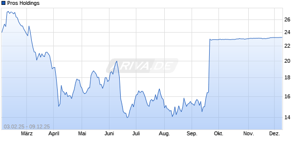 Pros Holdings Aktie Chart