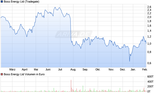 Boss Energy Aktie Chart