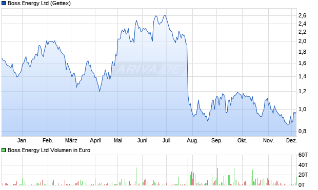 Boss Energy Aktie Chart