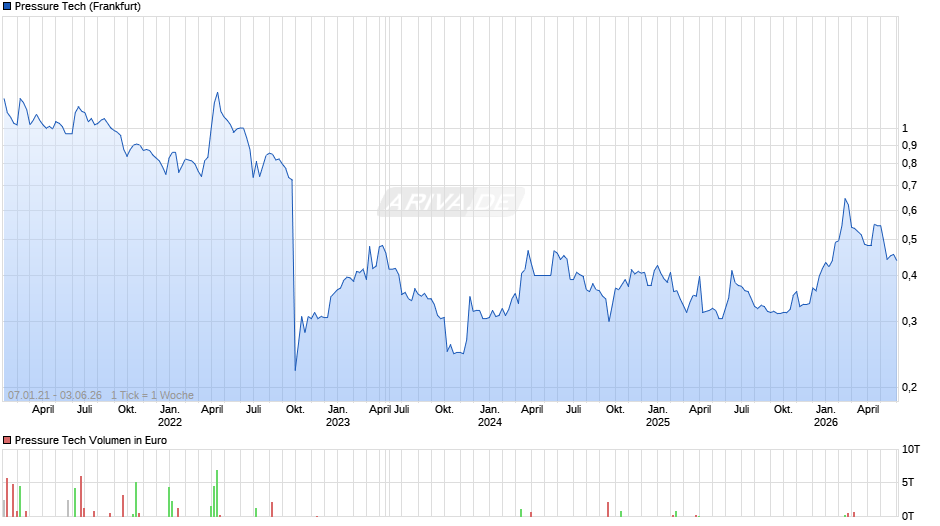 Pressure Tech Chart