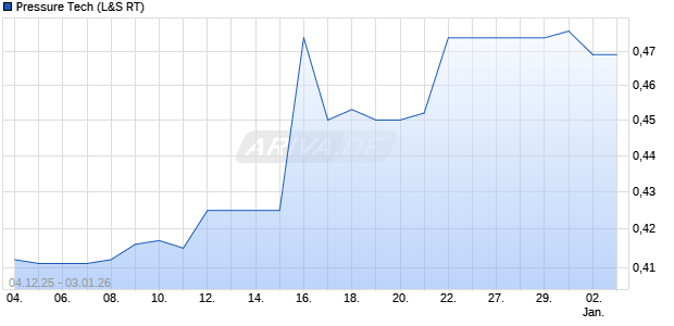 Pressure Tech Aktie Chart