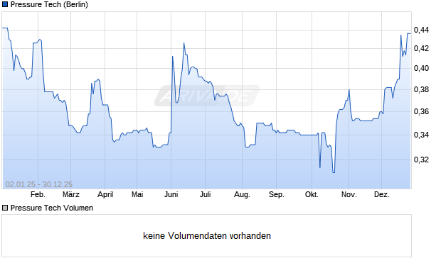 Pressure Tech Aktie Chart